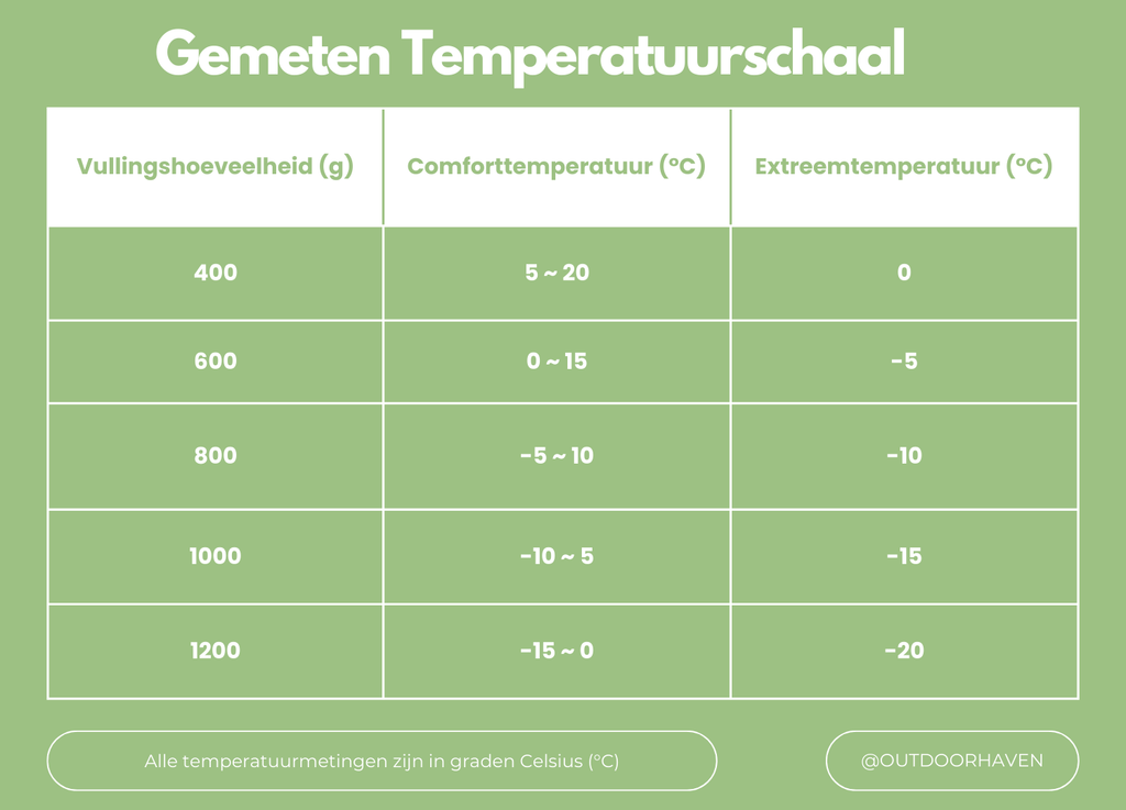 ArcticNest Sac de Couchage d'Hiver – Sac de Couchage en Duvet -20°C pour Froid Extrême, Léger & Imperméable