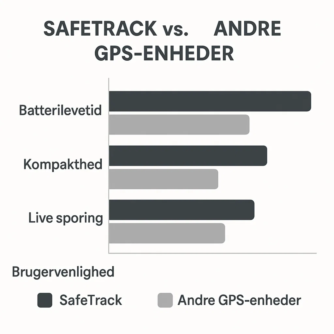 SafeTrack | Tracker GPS avec Suivi en Direct pour Enfants, Animaux de Compagnie et Objets de Valeur